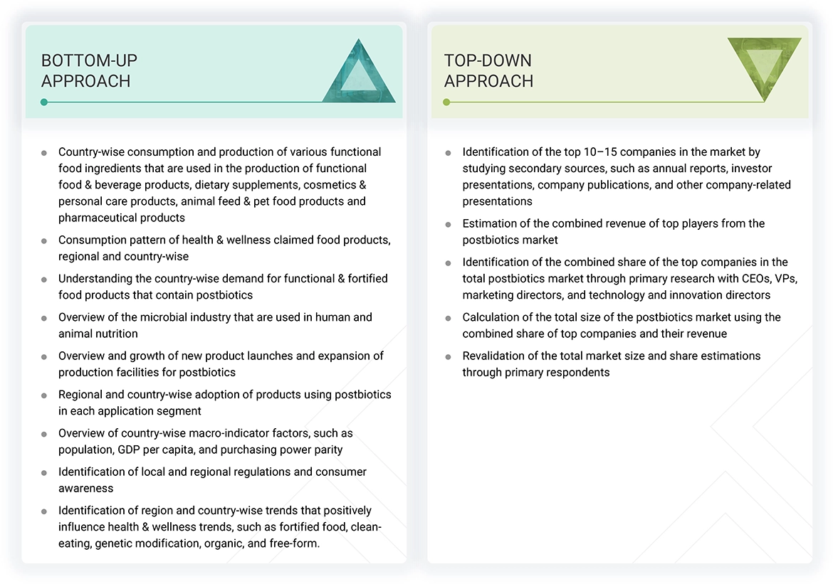 Postbiotics Market Top Down and Bottom Up Approach