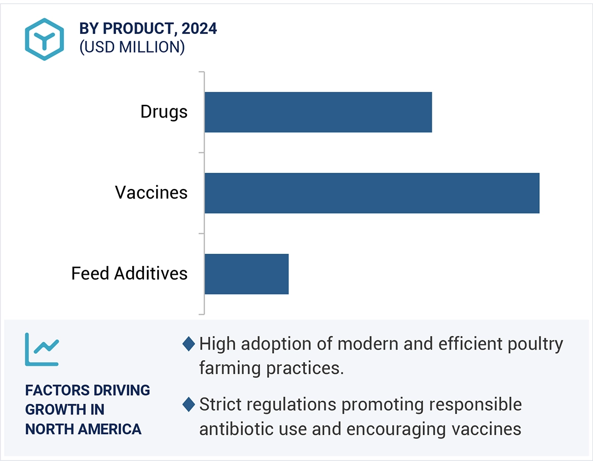 Poultry Medicine/Pharmaceuticals Market