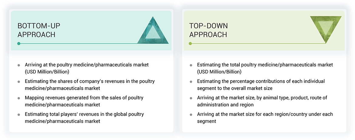 Poultry Medicine/Pharmaceuticals Market