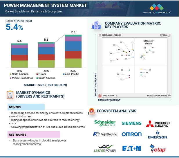 Power Management System Market