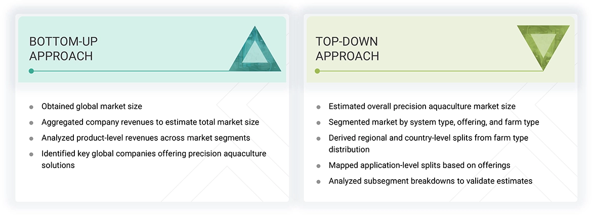 Precision Aquaculture Market Top Down and Bottom Up Approach