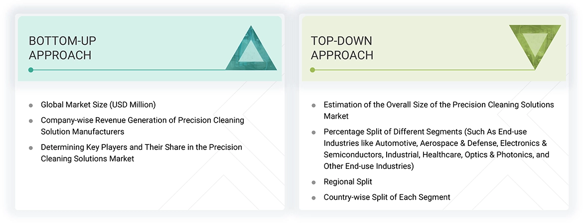 Precision Cleaning Solutions Market