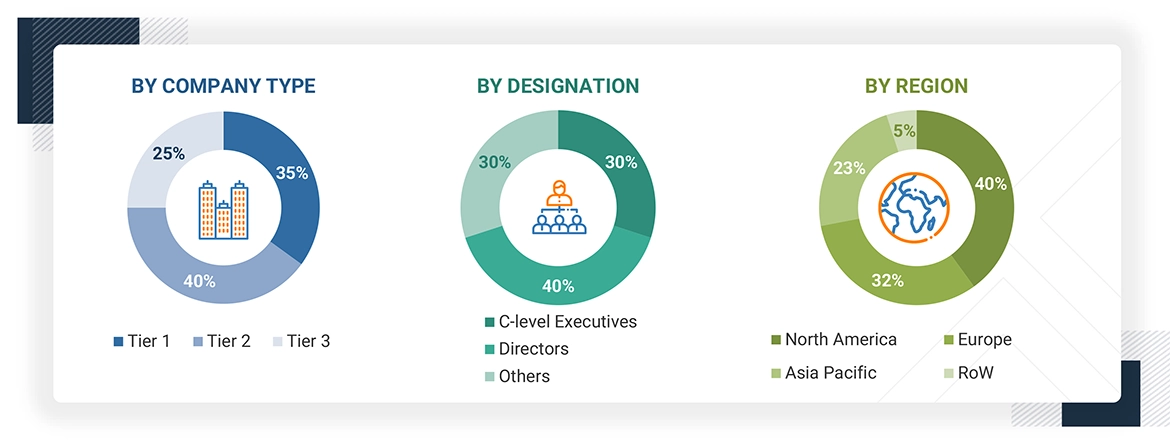 Precision Farming Market
 Size, and Share