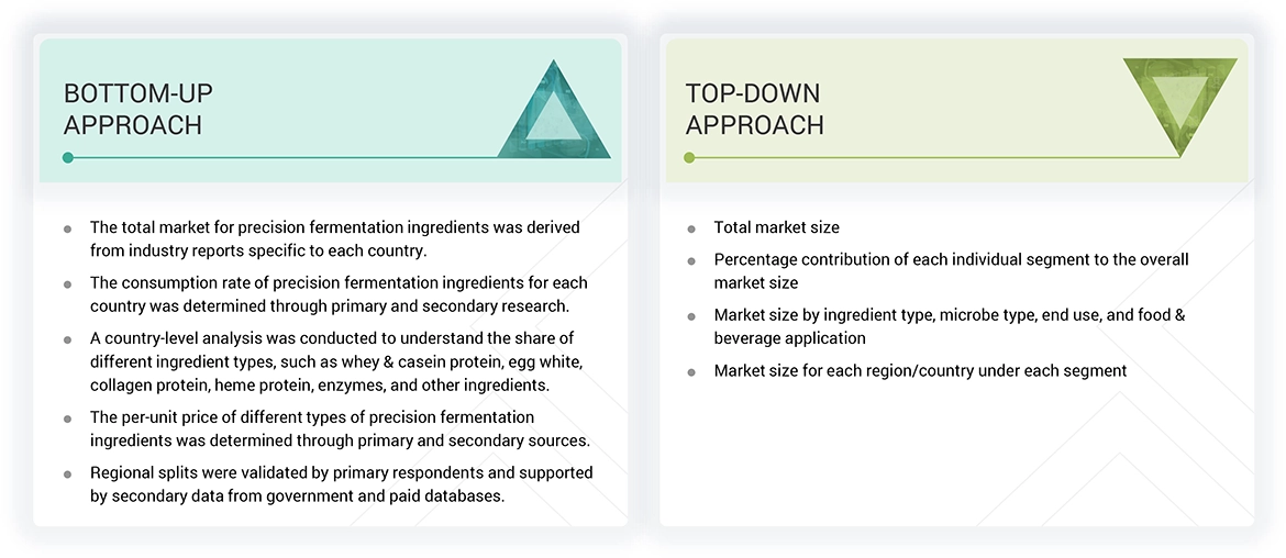 Precision Fermentation Ingredients Market Top Down and Bottom Up Approach