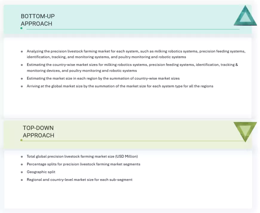 Precision Livestock Farming Market Top Down and Bottom Up Approach