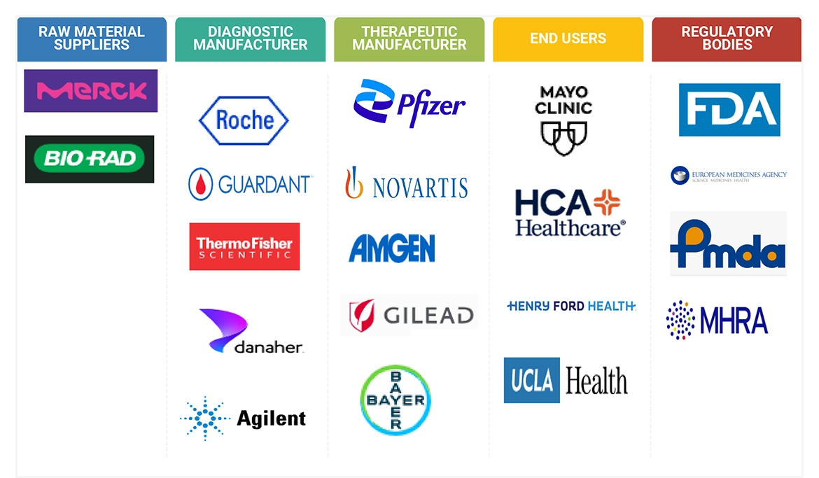 Precision Diagnostics and Medicine Market Ecosystem