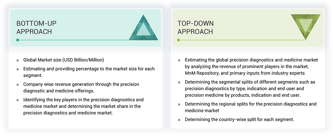 Precision Diagnostics and Medicine Market