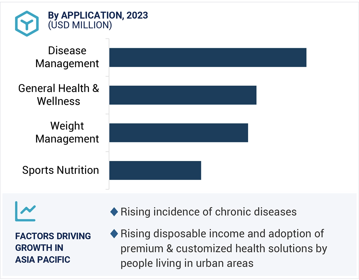 Precision Nutrition Market by Region
