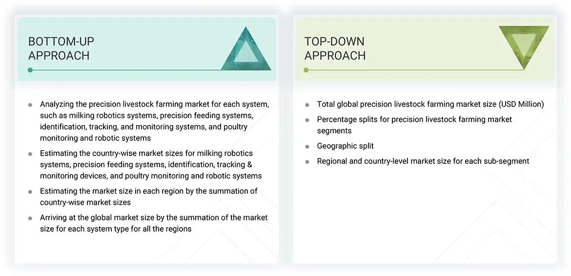 Precision Swine Farming Market Top Down and Bottom Up Approach
