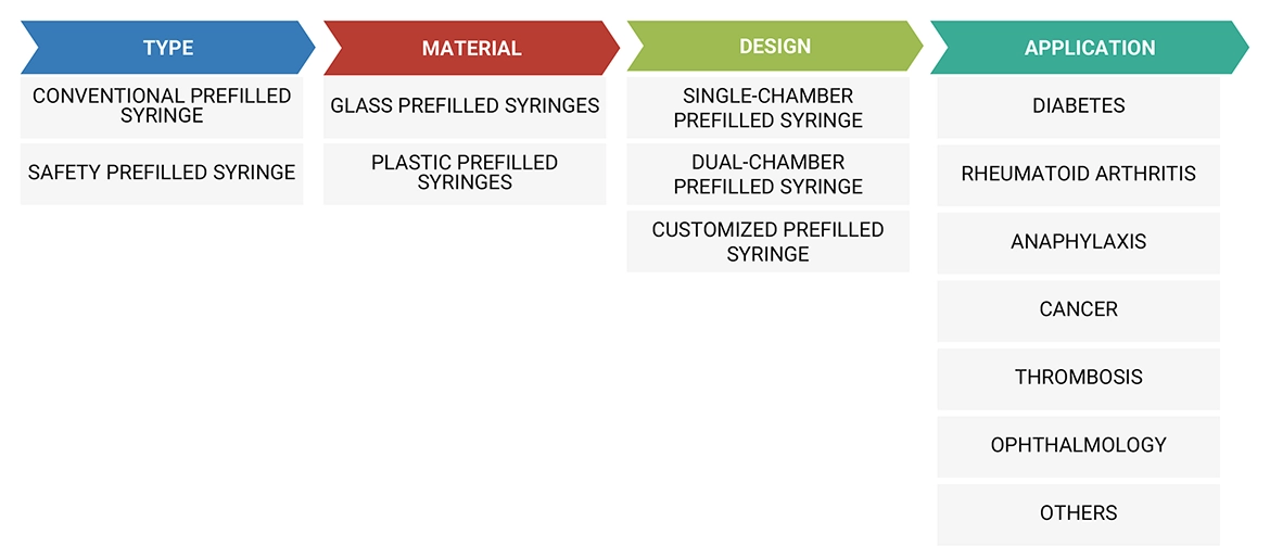 Prefilled Syringes Market Ecosystem
