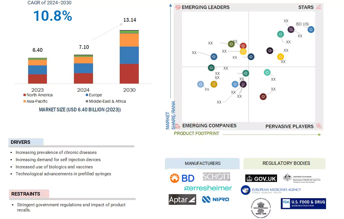 Prefilled Syringes Market � Global Forecast and Key Opportunities to 2030