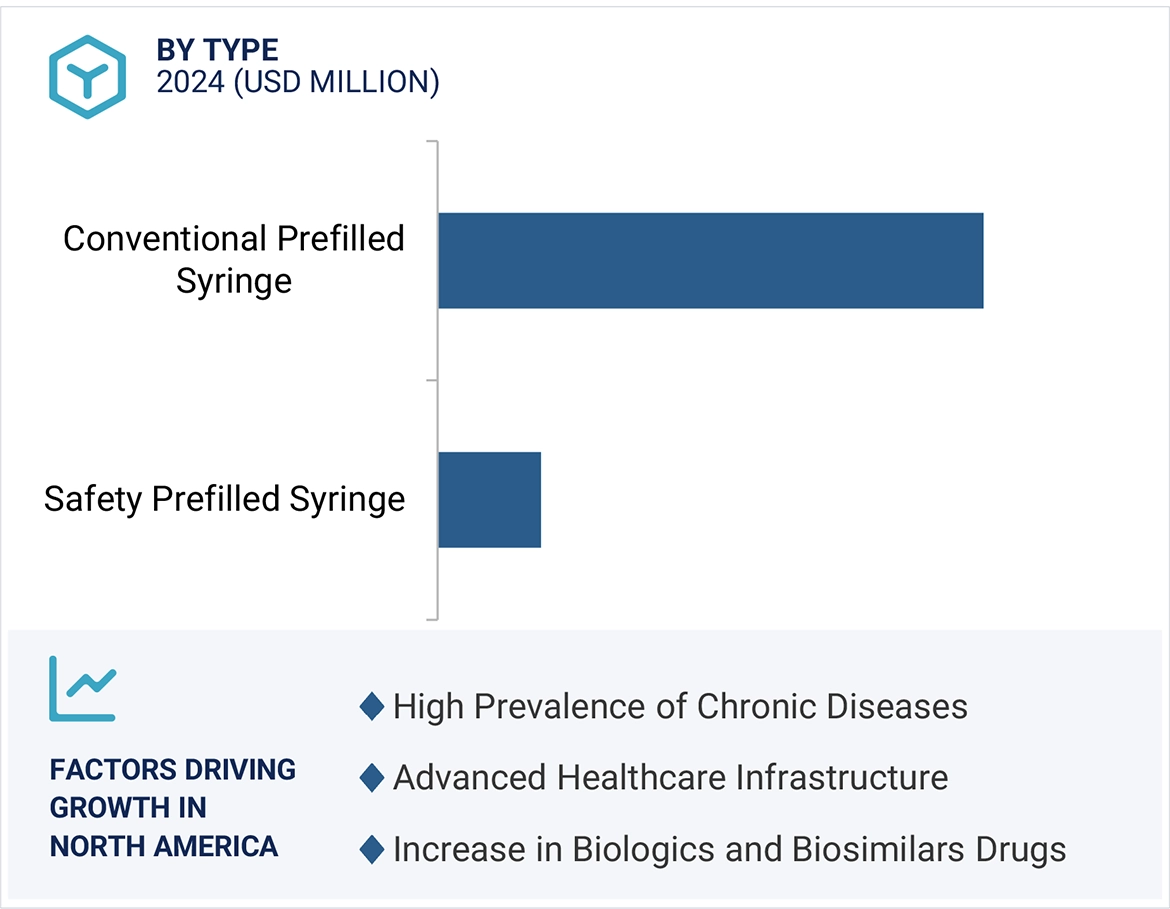 Prefilled Syringes Market Region