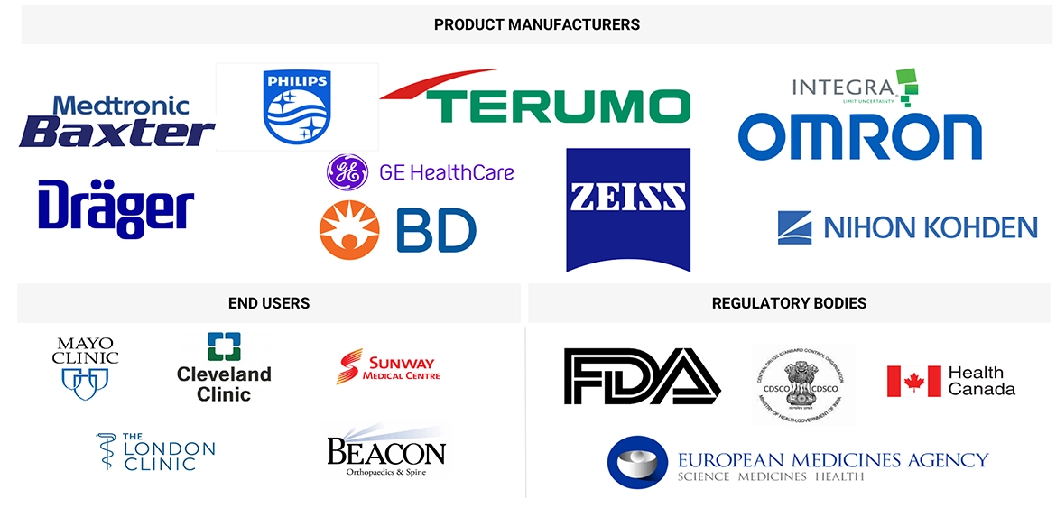 Pressure Monitoring Market Ecosystem