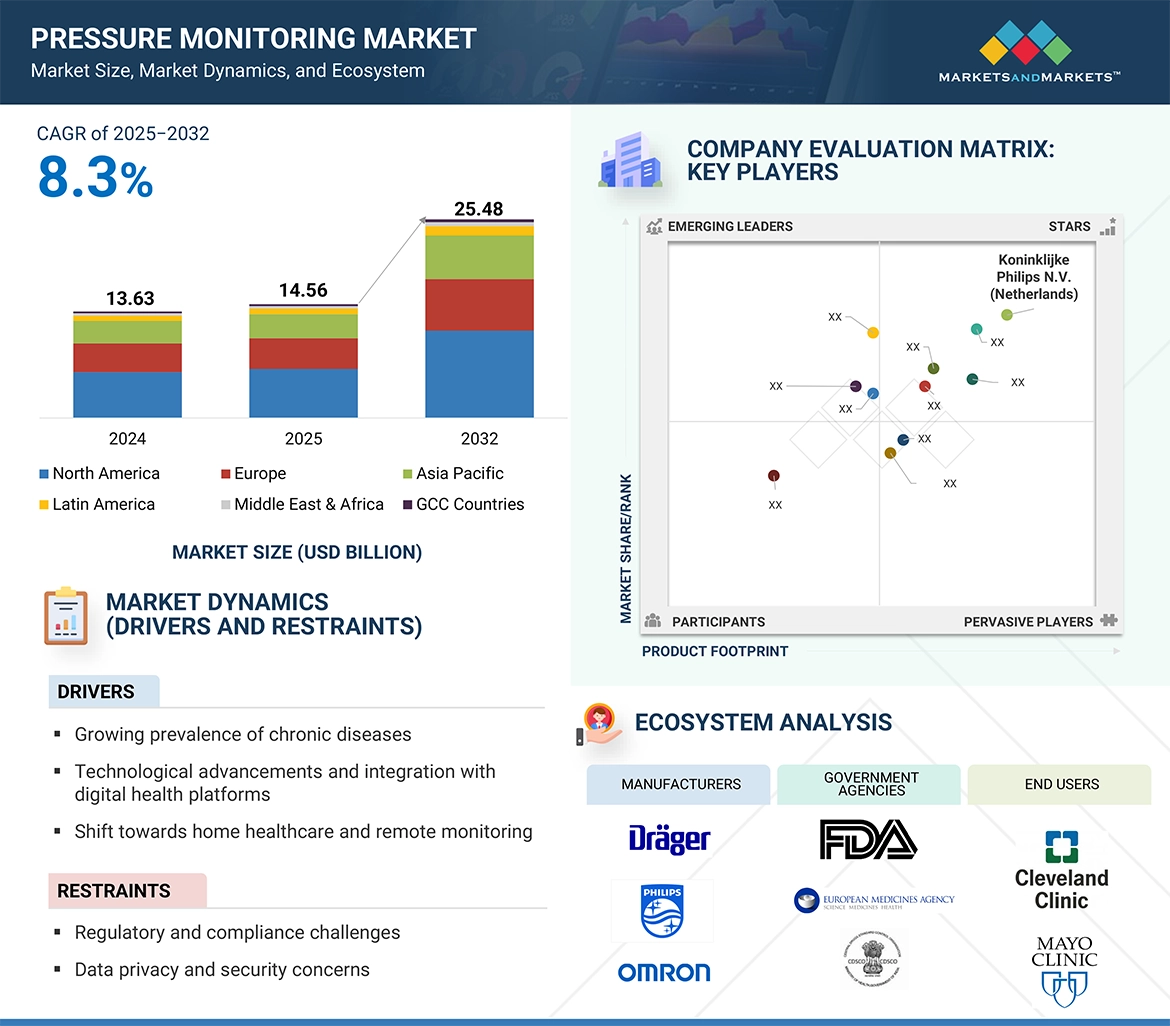 Pressure Monitoring Market � Global Forecast and Key Opportunities to 2032