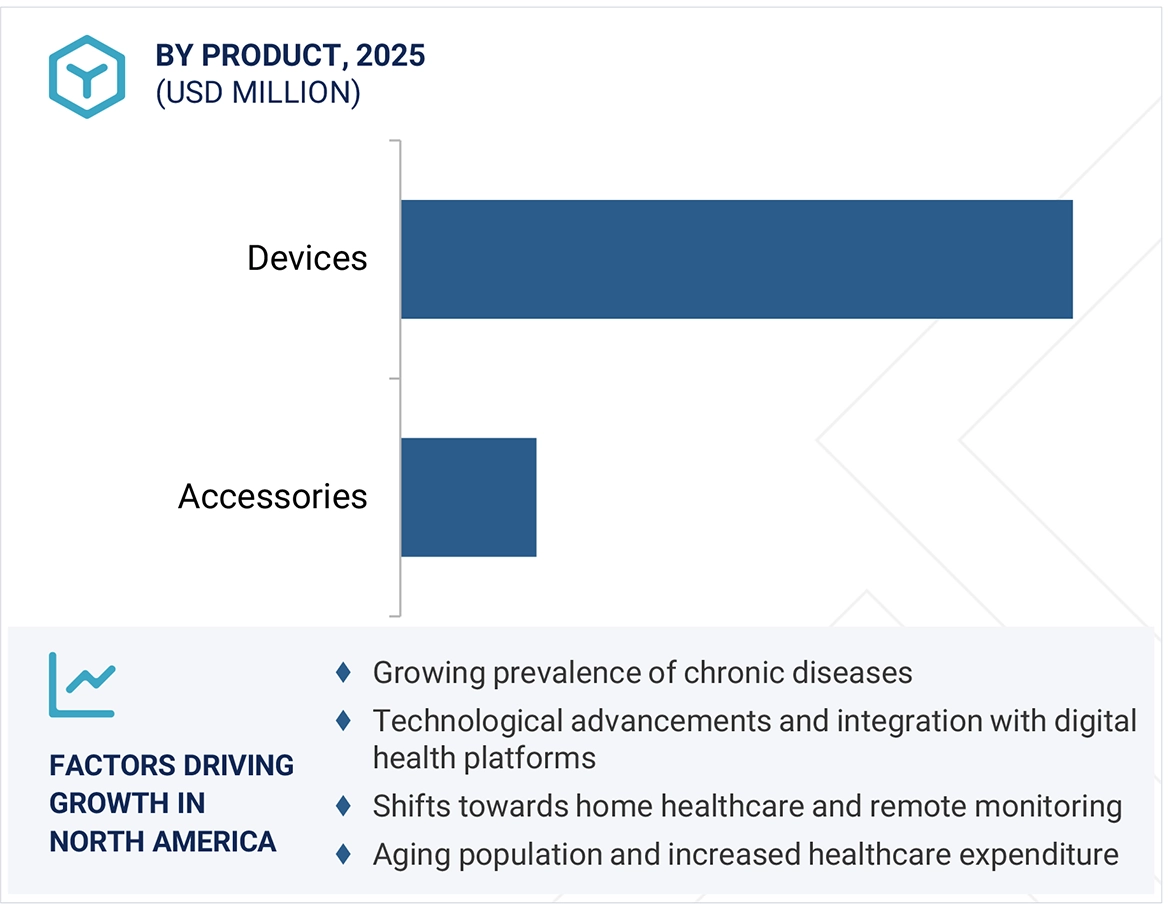 Pressure Monitoring Market Region