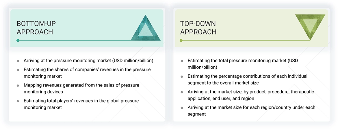 Pressure Monitoring Market