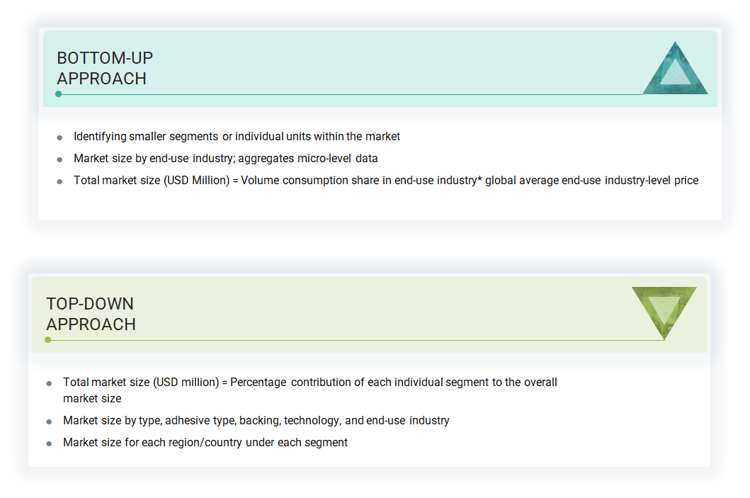 Pressure Sensitive Adhesive Tapes Market