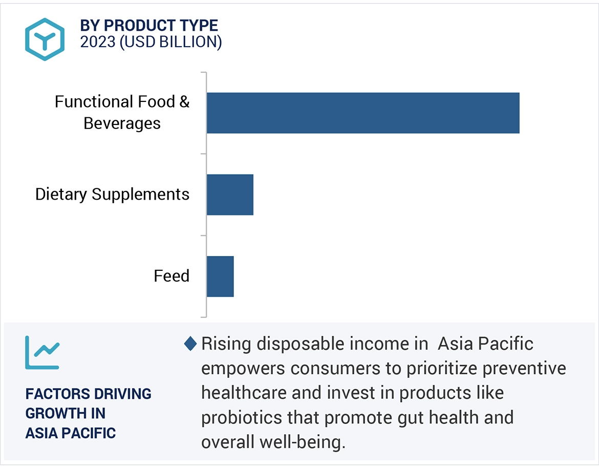 Probiotics Market by region