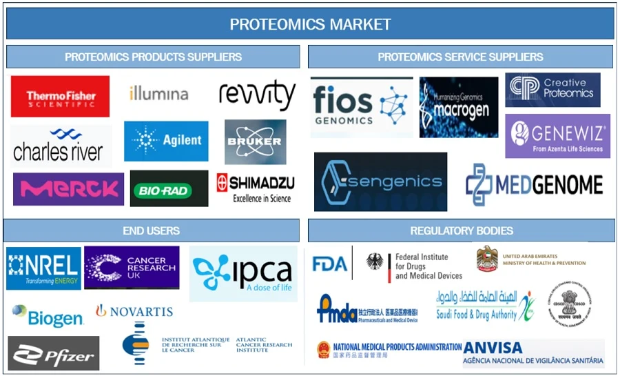 Proteomics Market