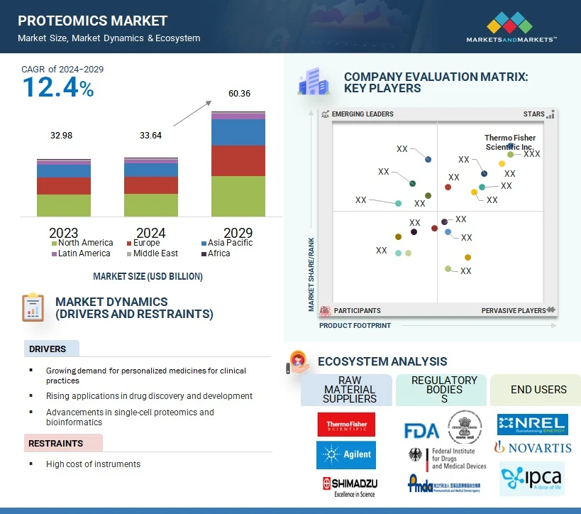 Proteomics Market