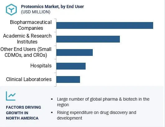 Proteomics Market