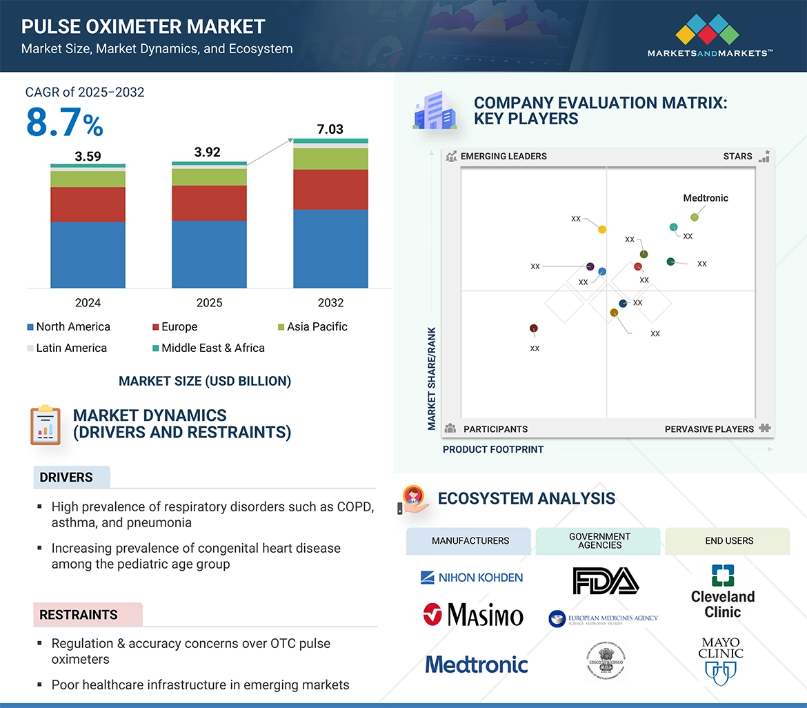 Pulse Oximeter Market� Global Forecast and Key Opportunities to 2032