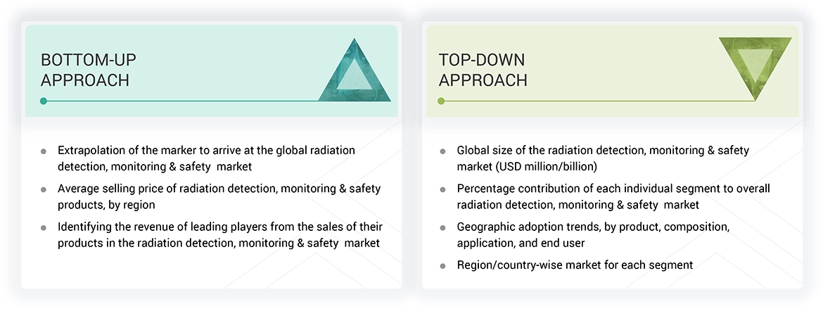 Radiation Detection, Monitoring & Safety Market Top Down and Bottom Up Approach
