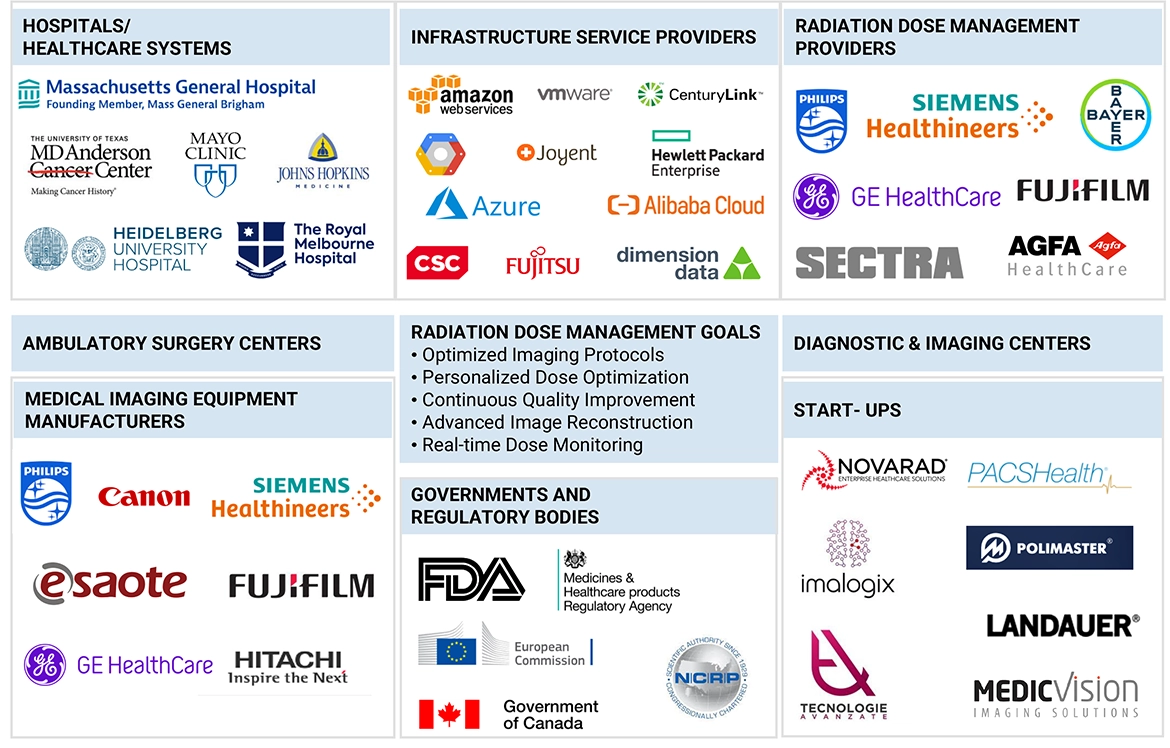 Radiation Dose Management Market Ecosystem