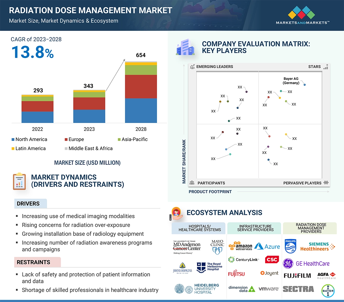 Radiation Dose Management Market � Global Forecast and Key Opportunities to 2028
