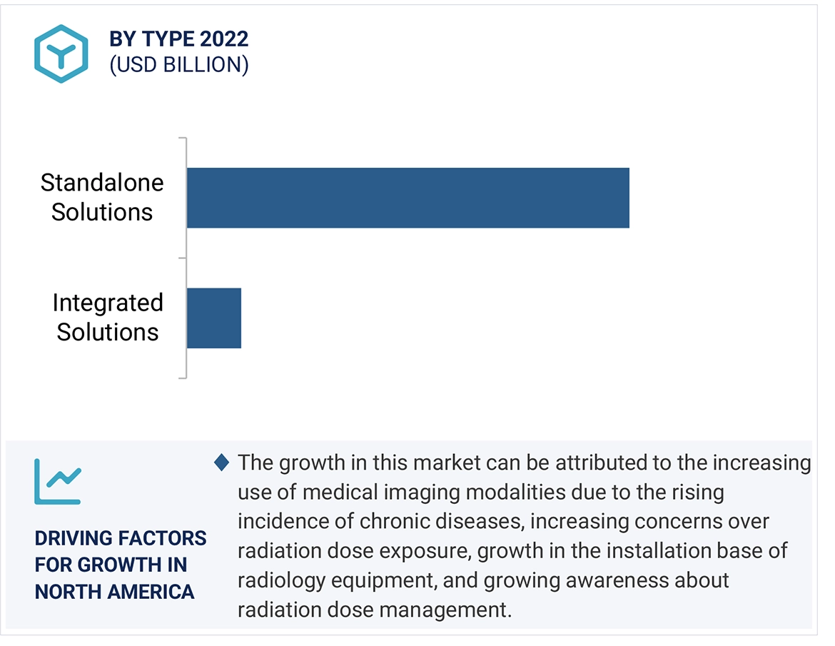 Radiation Dose Management Market Region