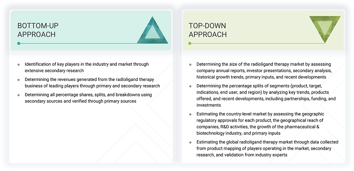 Radioligand Therapy Market Top Down and Bottom Up Approach