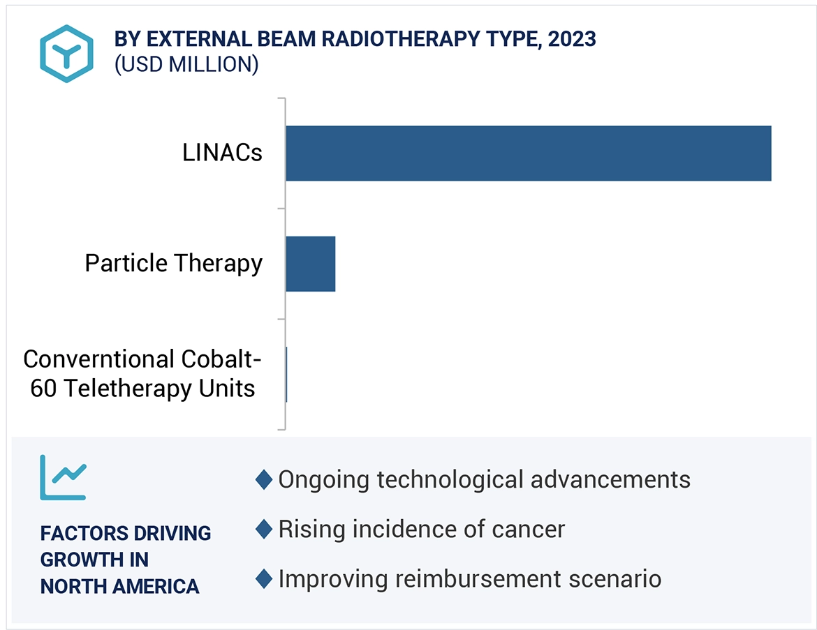 Radiotherapy Market Region