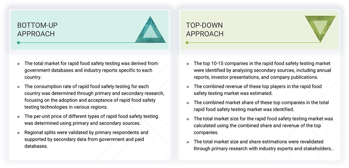 Rapid Food Safety Testing Market Top Down and Bottom Up Approach