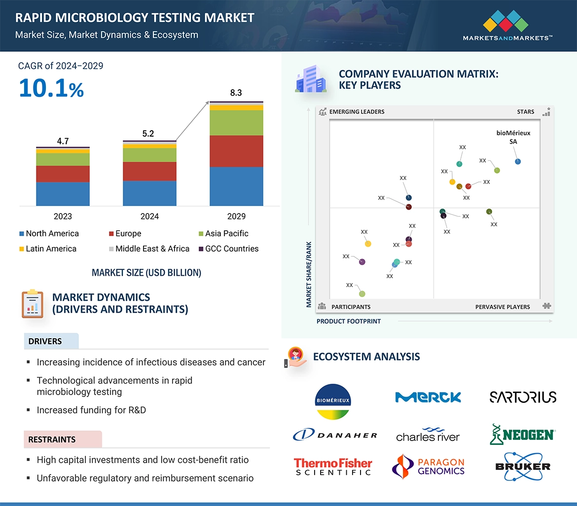 Rapid Microbiology Testing Market � Global Forecast and Key Opportunities to 2029