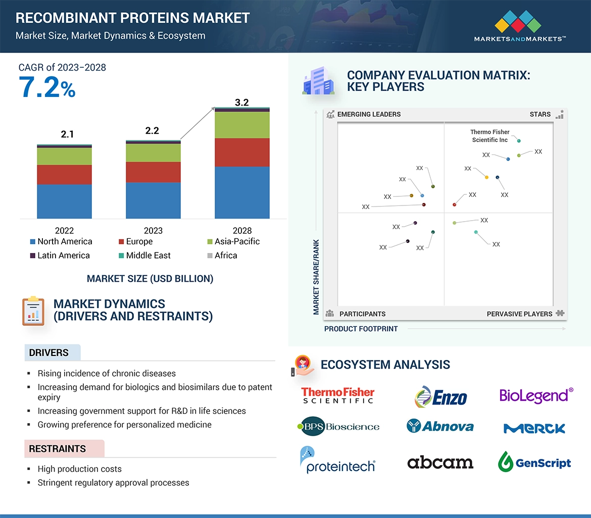 Recombinant Proteins Market� Global Forecast and Key Opportunities to 2028
