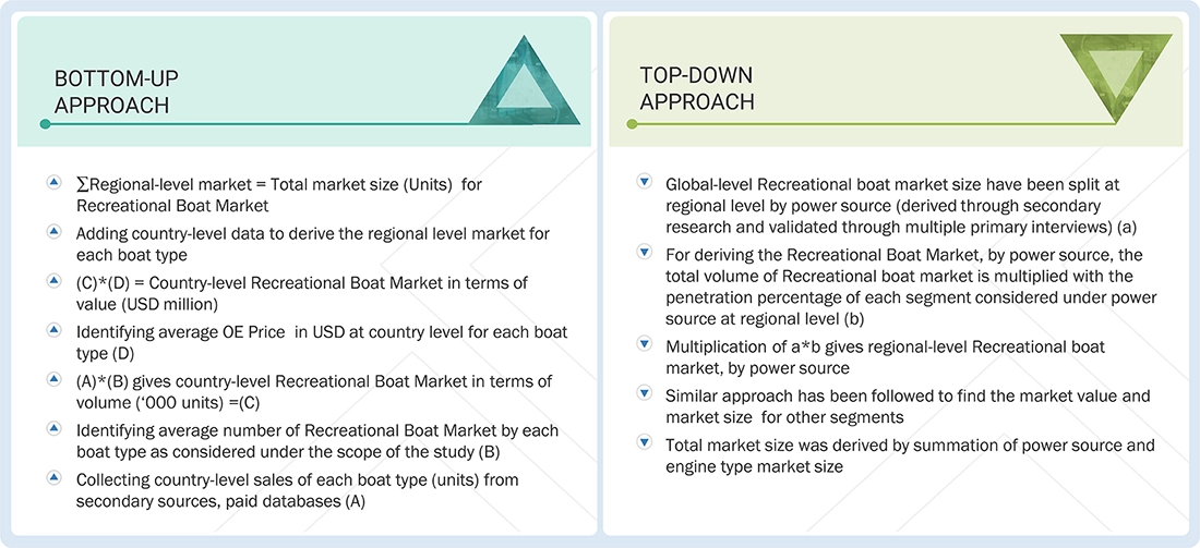 Recreational Boat Market  Top Down and Bottom Up Approach