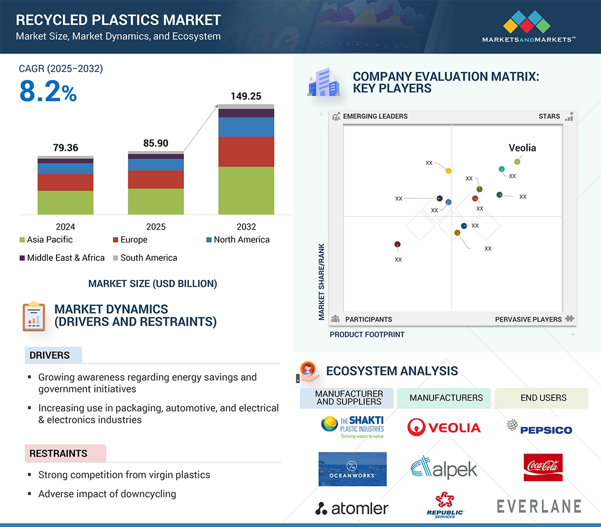 Recycled Plastics Market