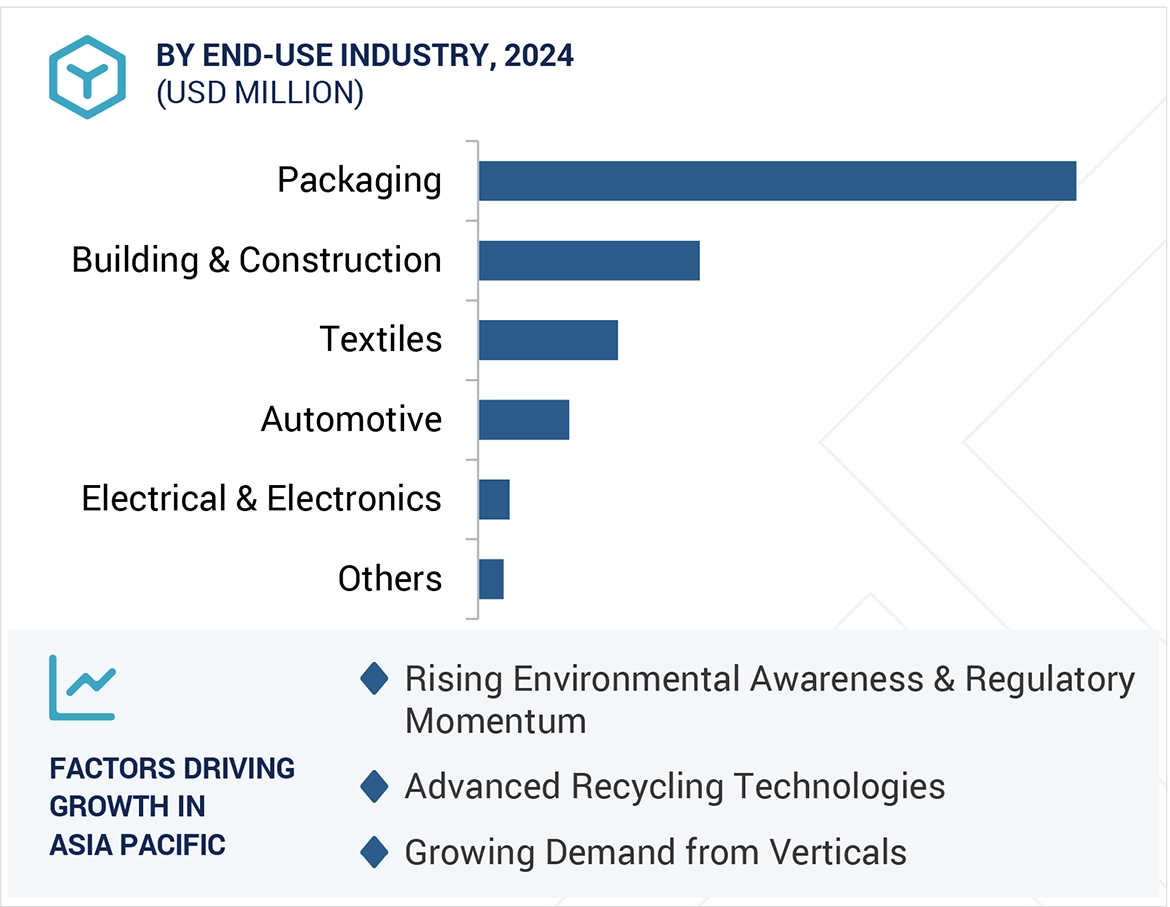 Recycled Plastics Market