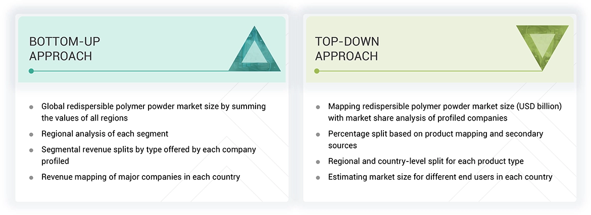 Redispersible Polymer Powder Market