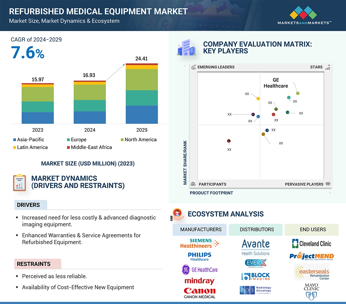 Refurbished Medical Equipment Market� Global Forecast and Key Opportunities to 2029