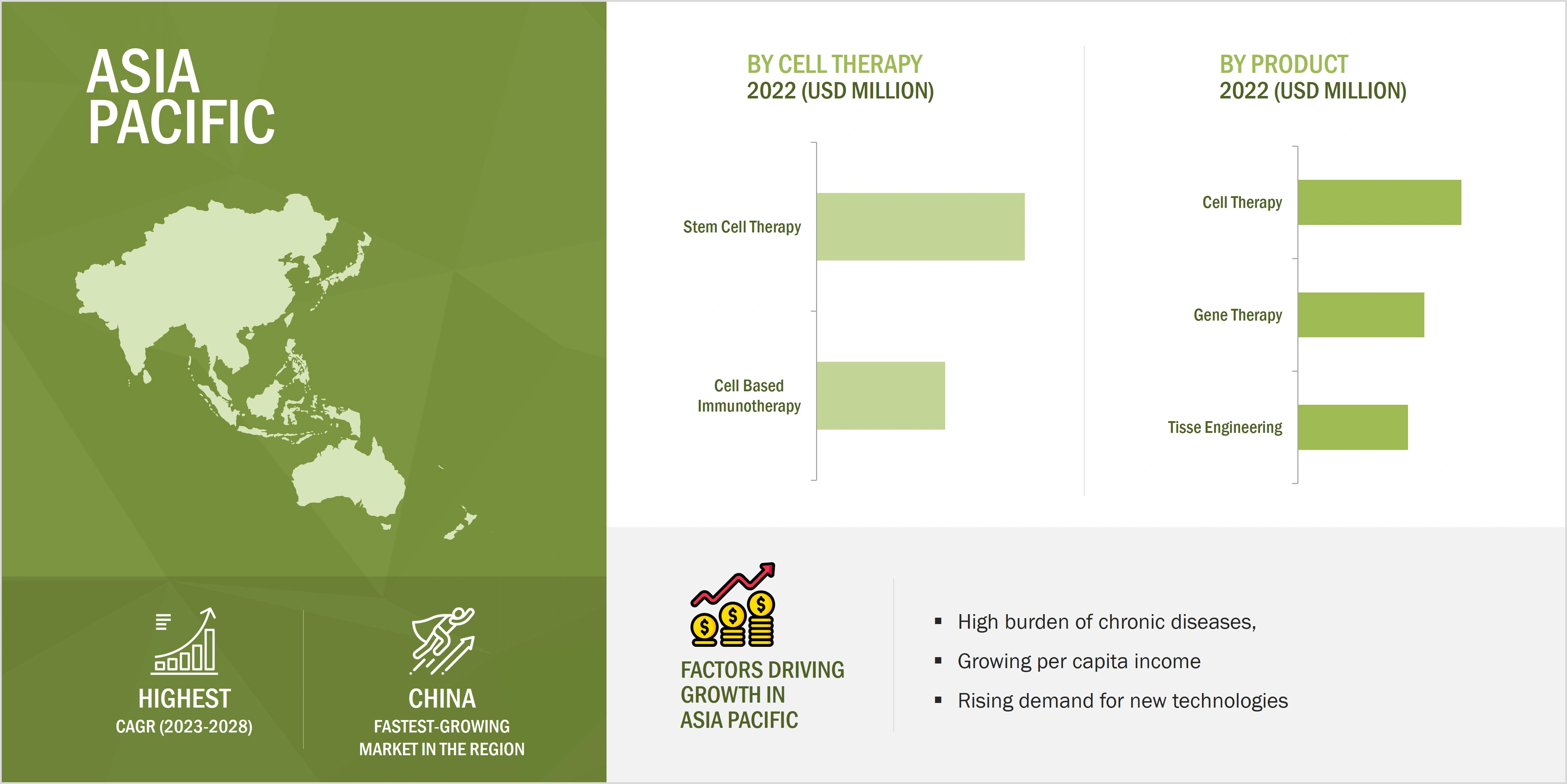 Regenerative Medicine Market Region