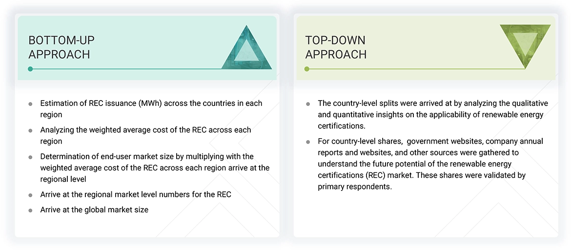 Renewable Energy Certificate (REC) Market Top Down and Bottom Up Approach