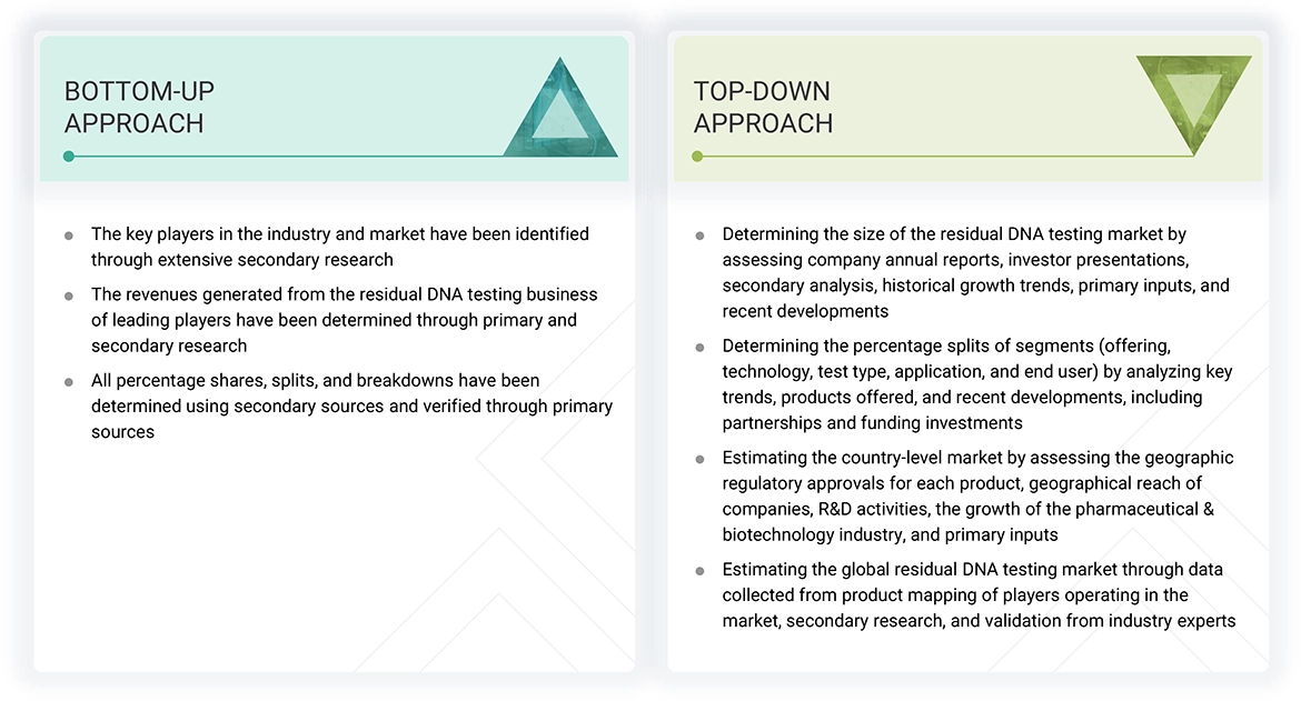 Residual DNA Testing Market