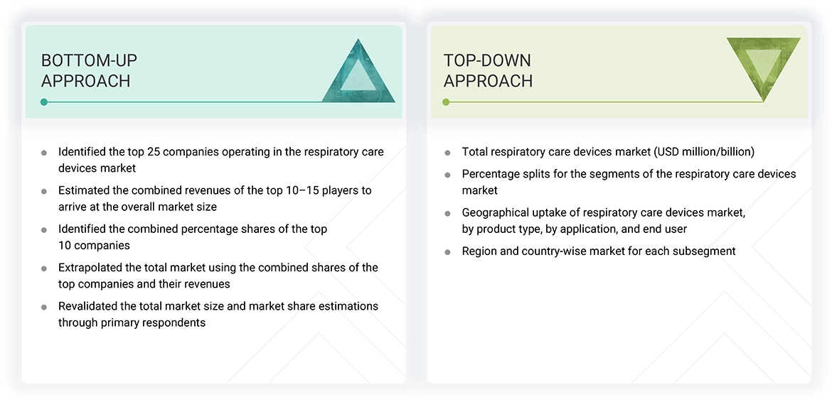 Respiratory Care Devices Market