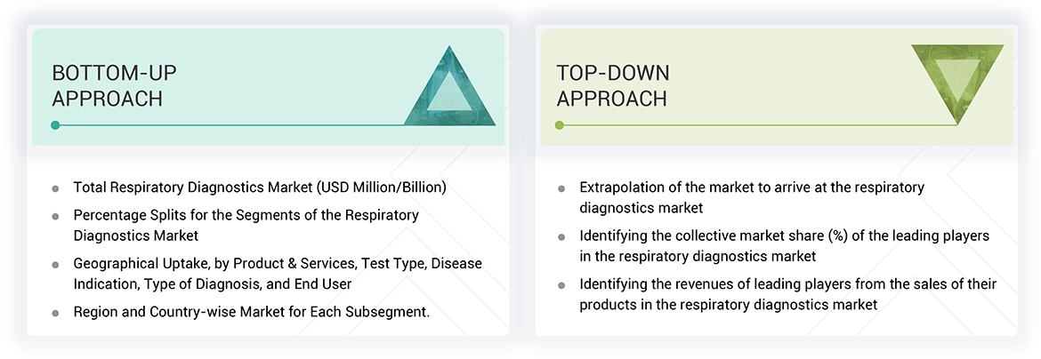 Respiratory Diagnostics Market