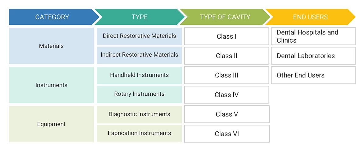 Restorative Dentistry Ecosystem Market Ecosystem