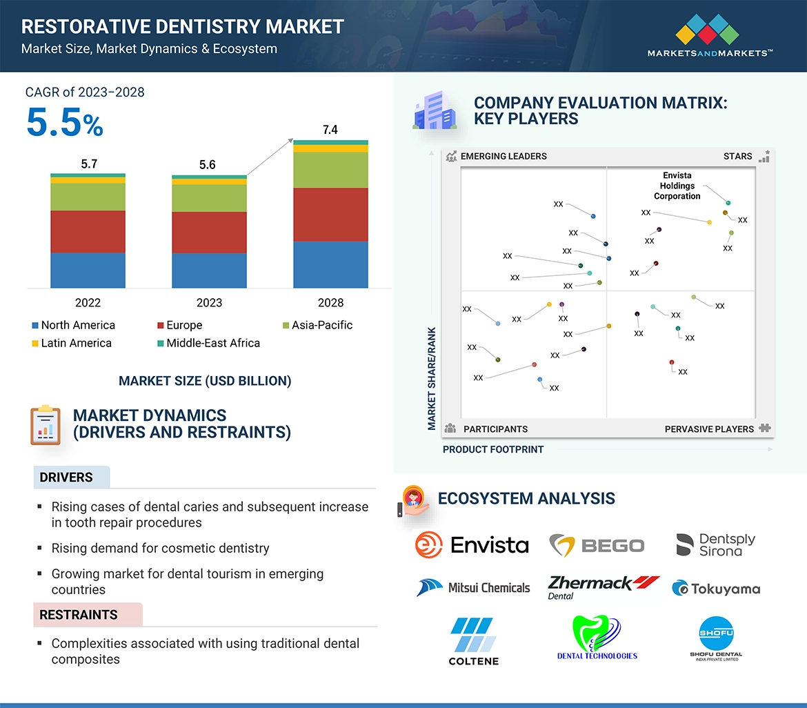 Restorative Dentistry Market � Global Forecast and Key Opportunities to 2028