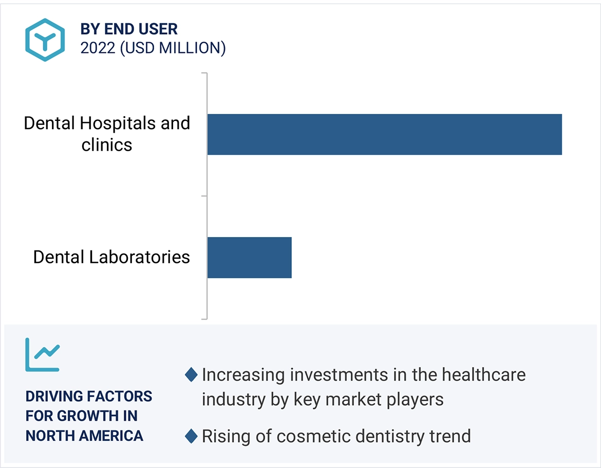 Restorative Dentistry Market Region