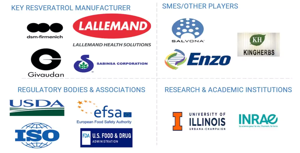 Top Companies in Resveratrol Market 