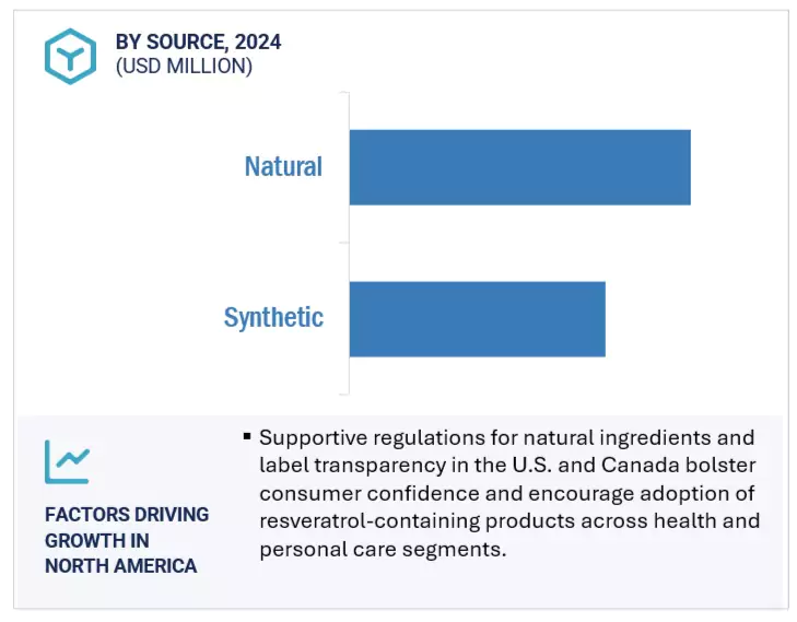 Resveratrol Market by region